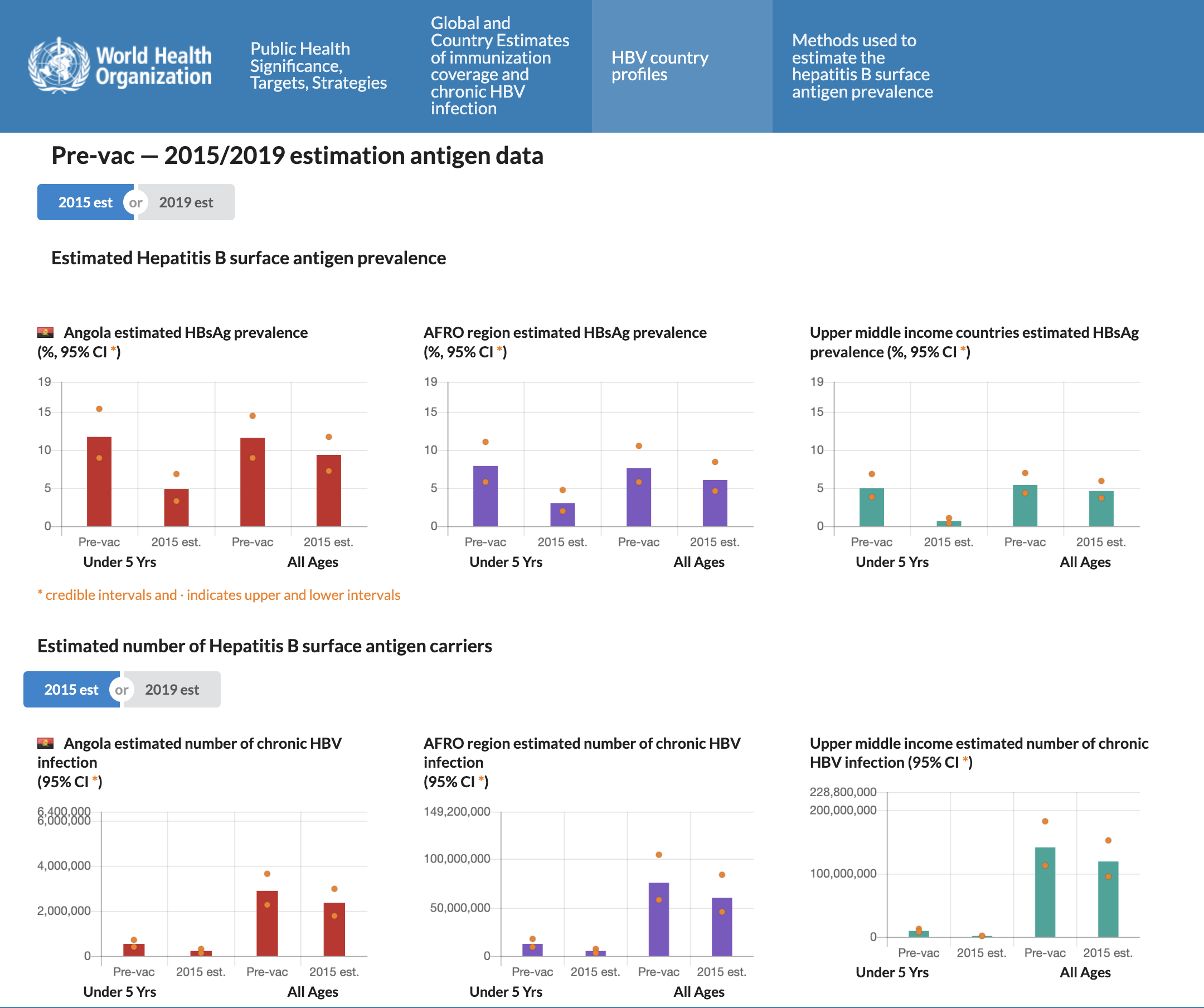 WHO dashboard indicators screenshot